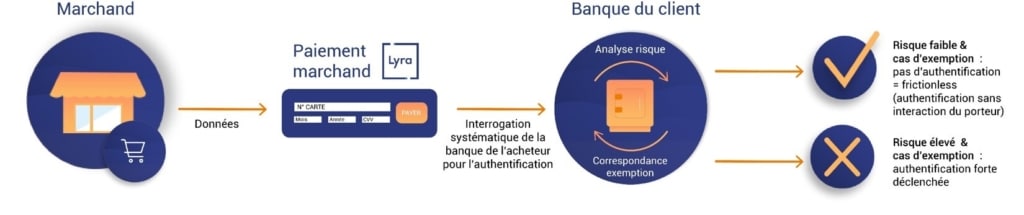 DSP2 et authentification forte : explication