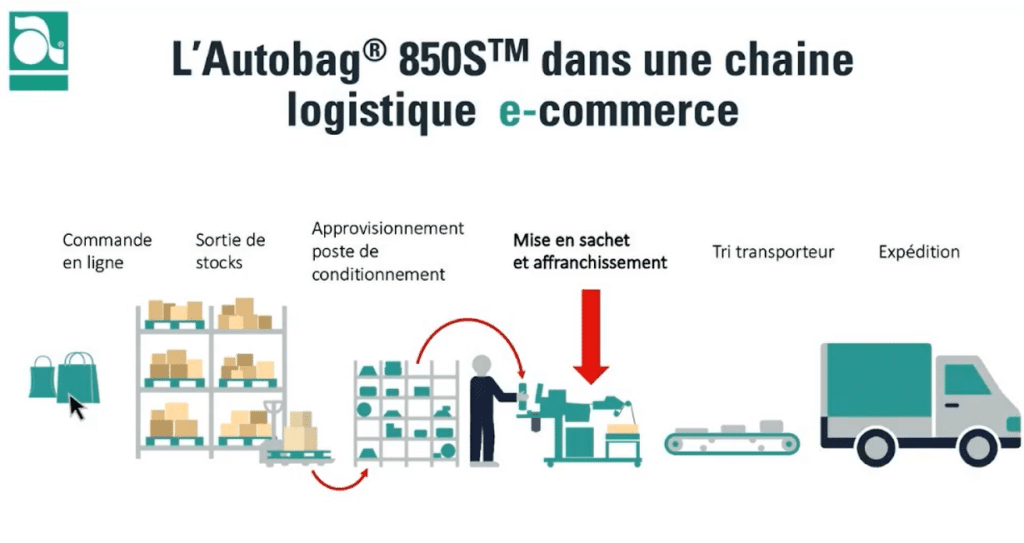 autobag-dans-une-chaîne-logistique-ecommerce-min
