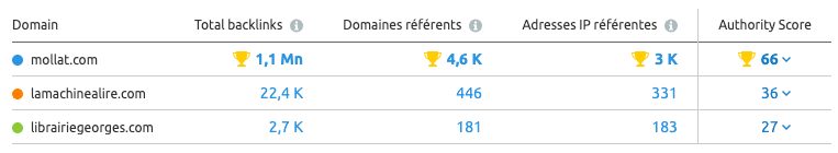 backlinks mollat donnees semrush