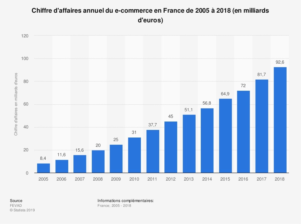chiffres affaires annuel ecommerce france