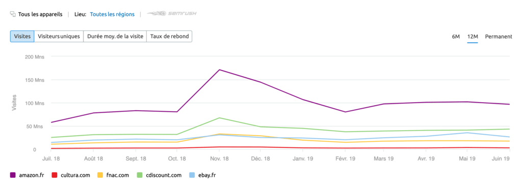 classement fevad nombre clients online amazon fnac