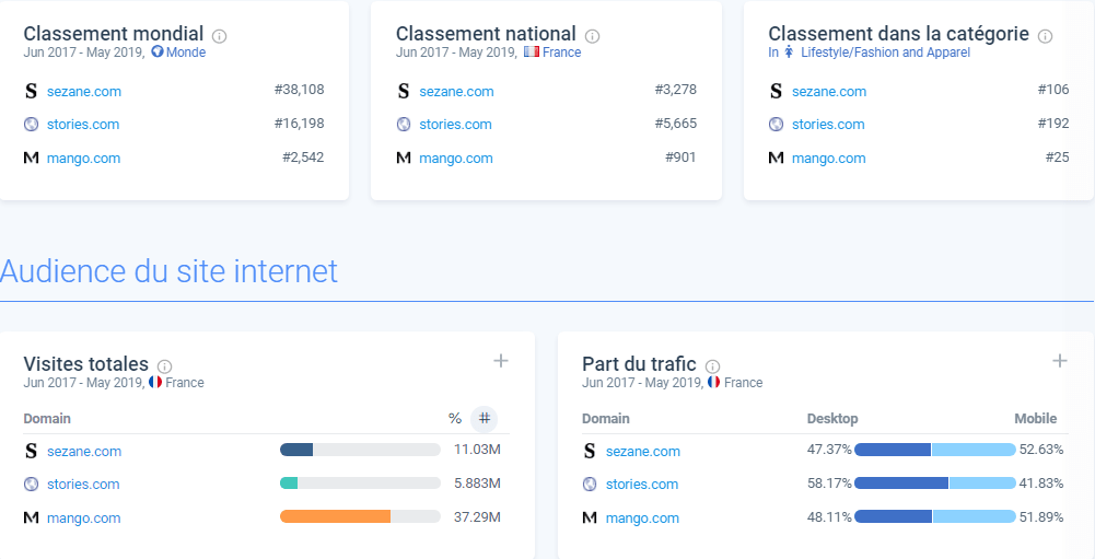 sezane ecommerce mode durable similarweb image trafic concurrents