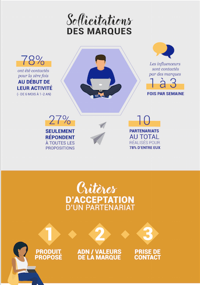 comment collaborer avec influenceurs
