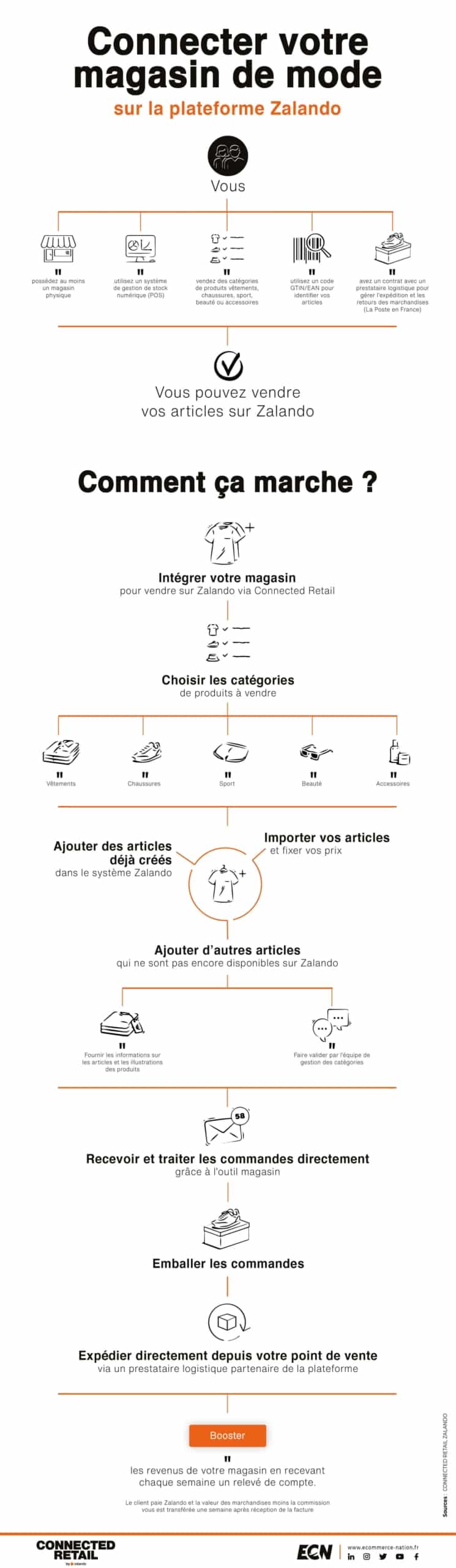 infographie zalando connected retail