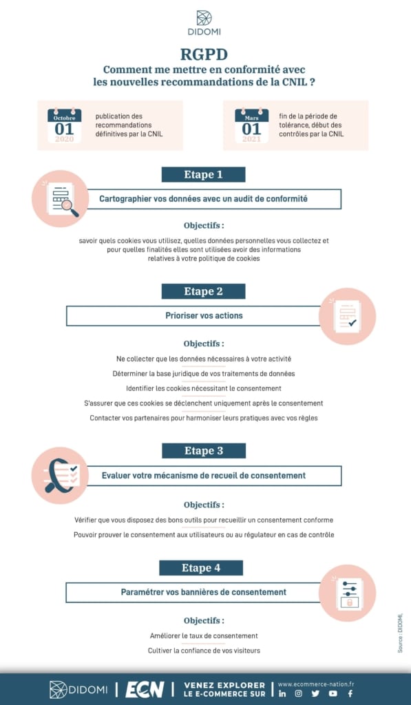 les etapes pour se mettre en conformite avec les recommandations de la cnil