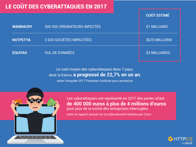 comment proteger site internet image chiffres couts cyberattaques