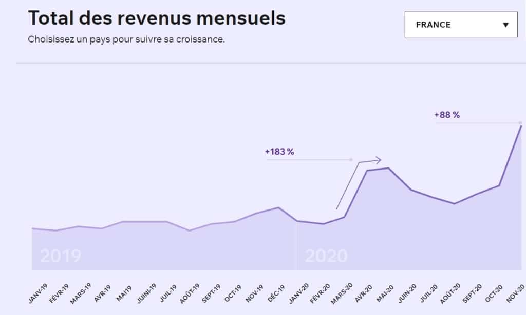 infographie total des revenus mensuels en france du e-commerce en 2020