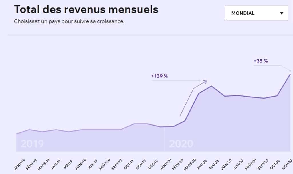 infographie total des revenus mensuels mondial du e-commerce en 2020
