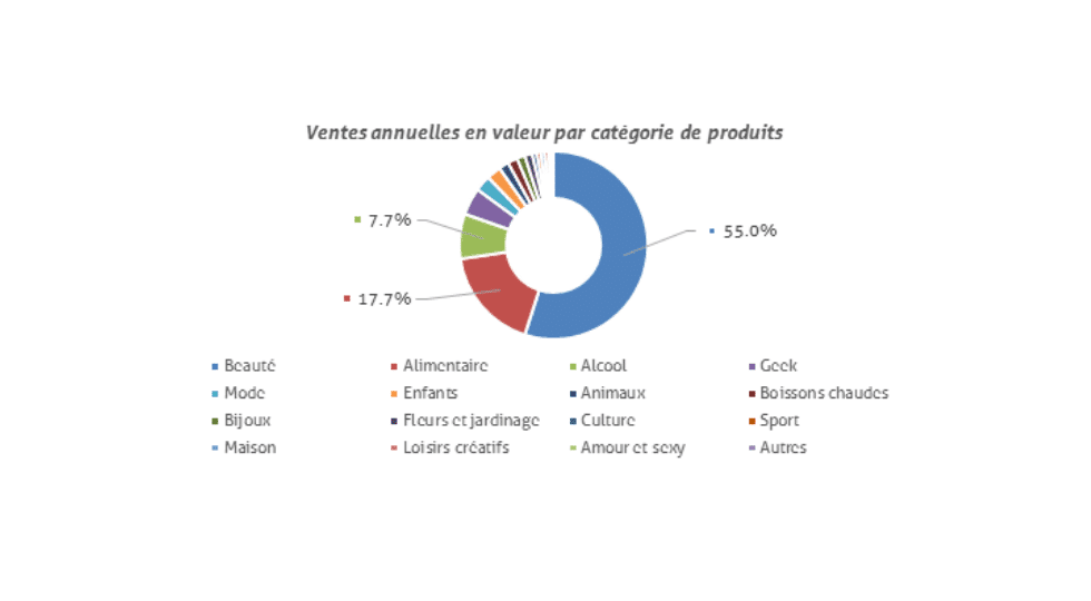 Pourquoi et comment se développer sur le marché des box par abonnement