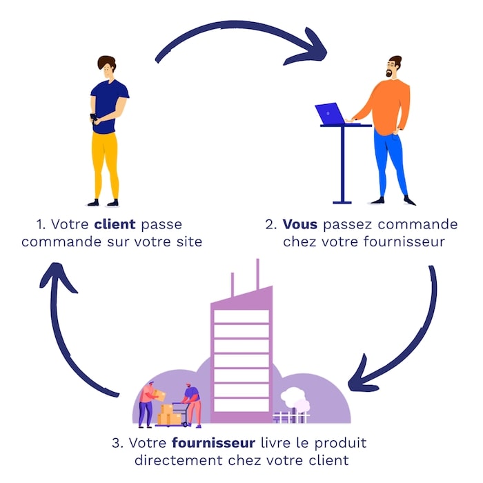 Processus de vente du dropshipping