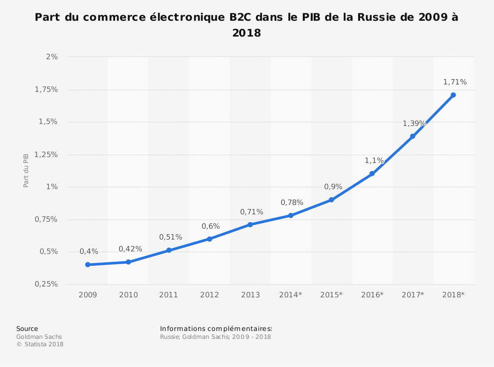 marche russie part commerce electronique b to b 