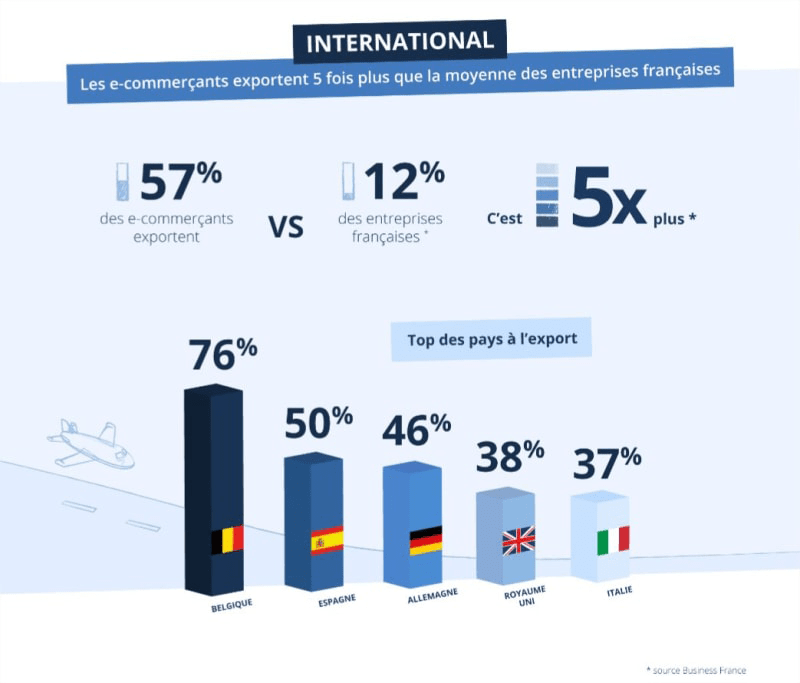 marche ecommerce chiffres cles tendances evolutions image chiffres export international