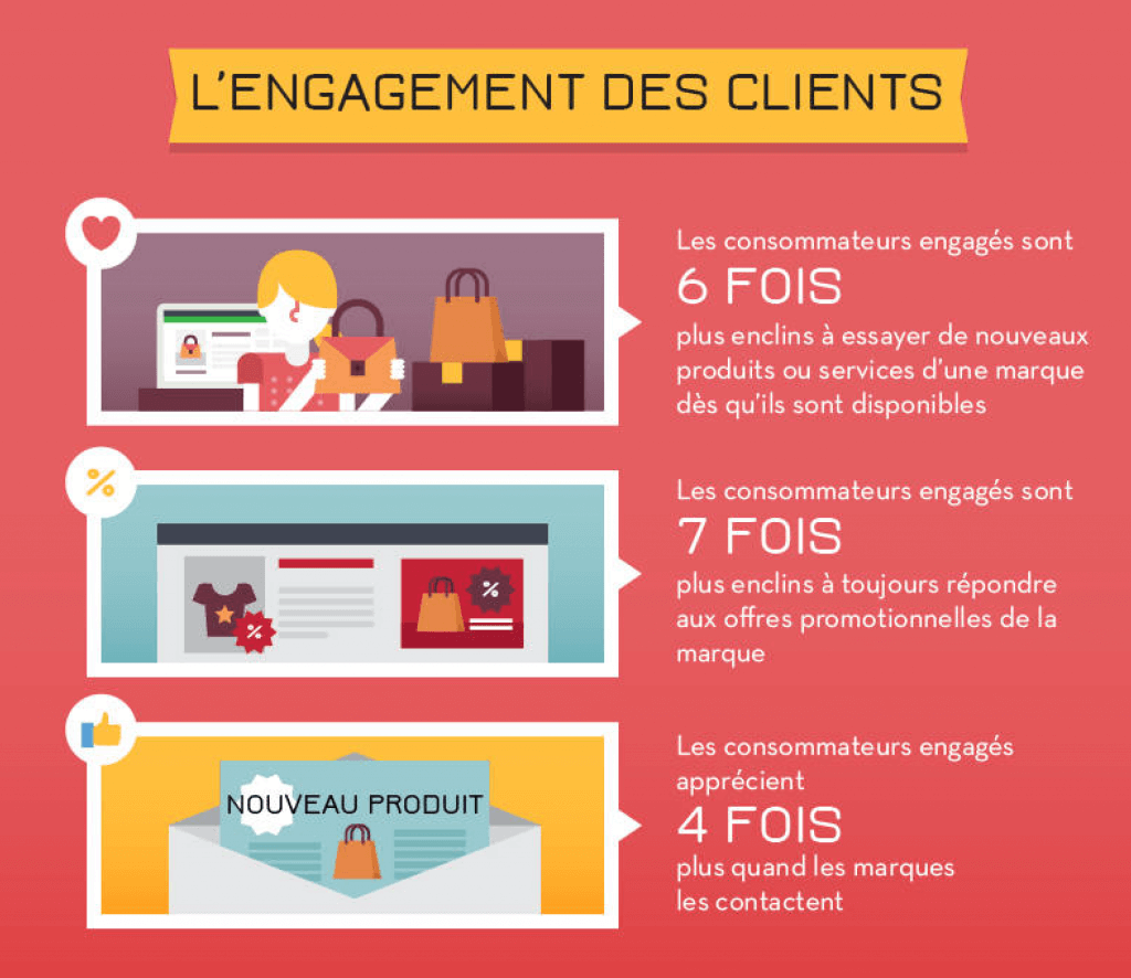 chiffres relation ecommerce consommateur image chiffres engagement clients
