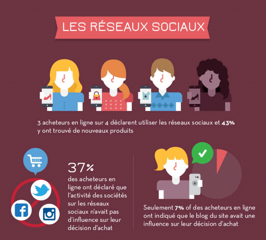 chiffres relation ecommerce consommateur image chiffres utilisation reseaux sociaux