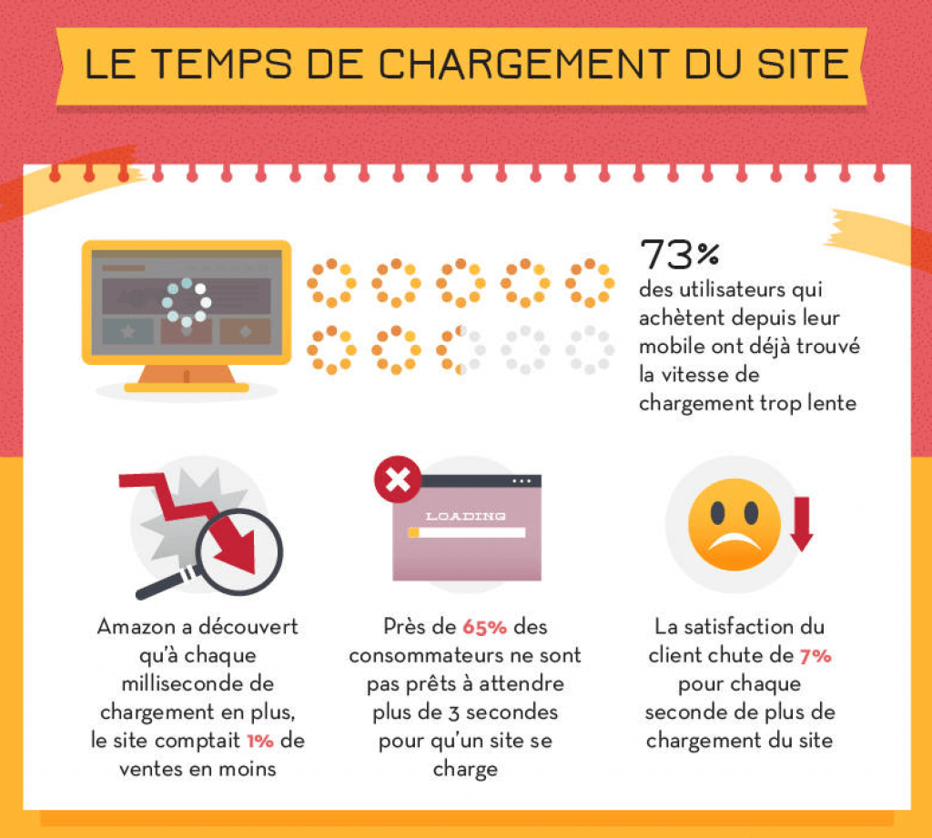 chiffres relation ecommerce consommateur image temps chargement site ecommerce