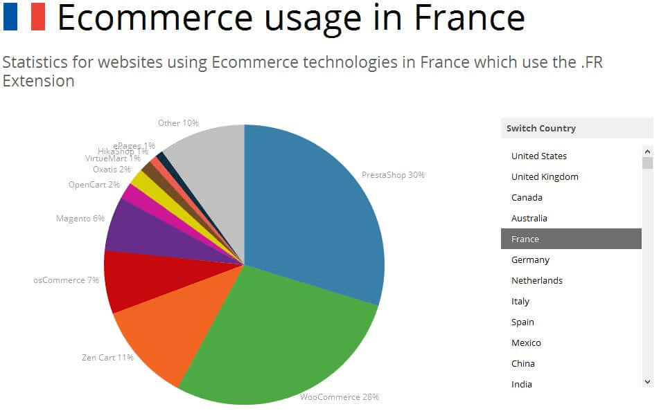 top cms technologie ecommerce image graphique ecommerce usages france