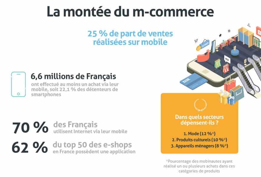 infographie sur la montée en puissance du m-commerce en france