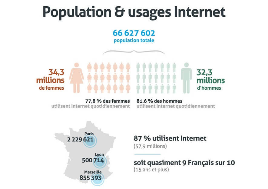 infographie sur la population et l'usage d'internet en france