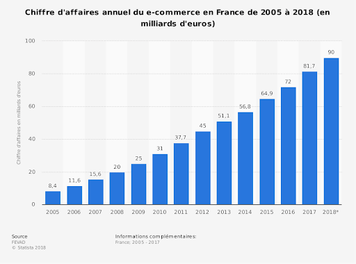 evolution chiffre affaires france ecommerce