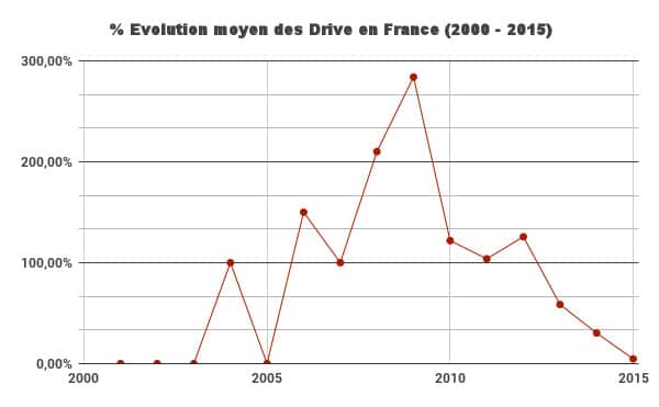 Pourcentage d'évolution du nombre de points drive en France, entre 2000 et 2015