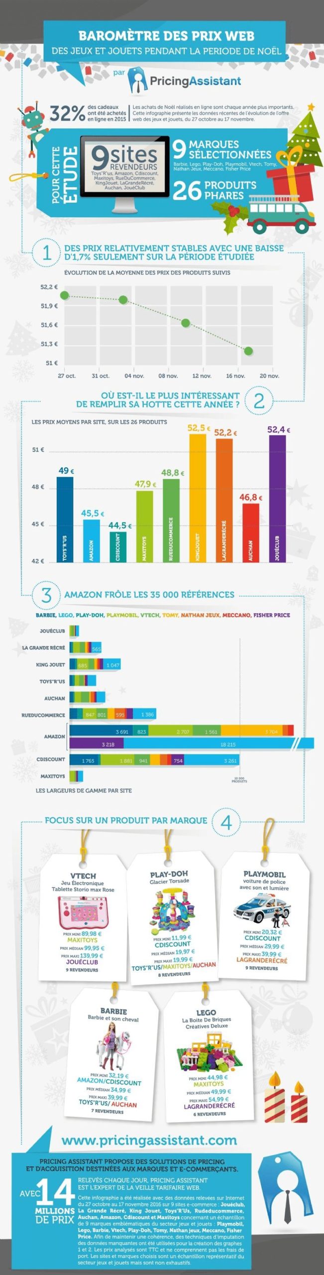 etude de marche du jouet en ligne - infographie - baromètre des prix web
