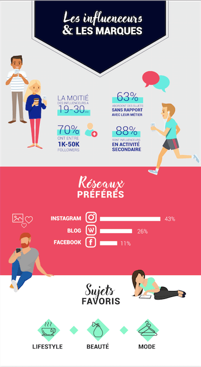 faire appel influenceur developper marque meilleurs canaux communication