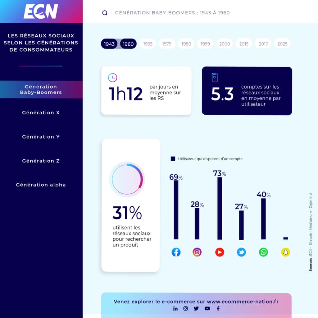 generation baby boomer reseaux sociaux