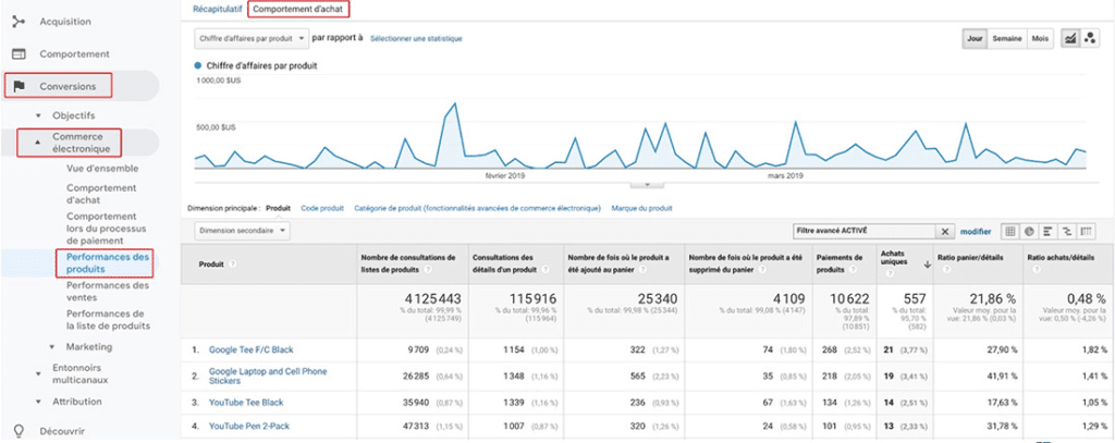 google analytics rapport des conversions et performance des produits