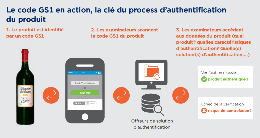 gs1 authentification produit