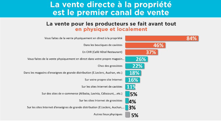 digitalisation vin spiritueux image graphique canaux de vente