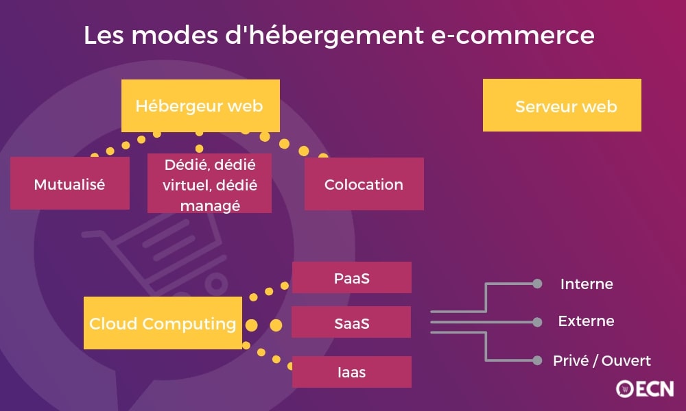 Récap modes d'hébergement e-commerce