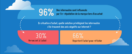Quelle est l'influence des avis en ligne sur les consommateurs français ? influence avis consommateur ecommerce image impact avis consommateur