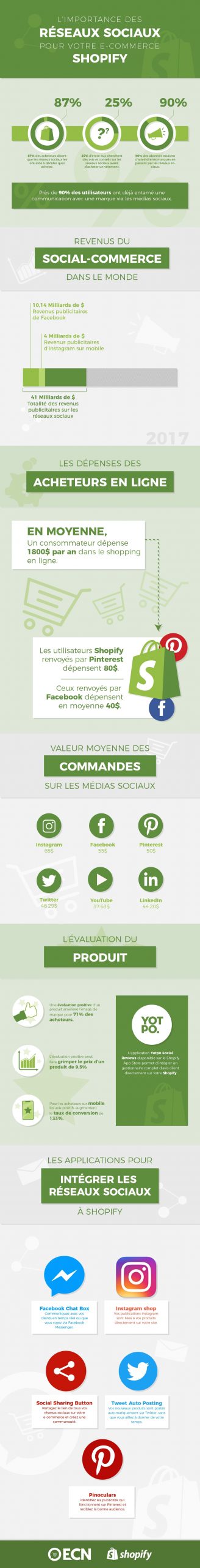 Infographie sur l'importance des reseaux sociaux pour les ecommerce shopify