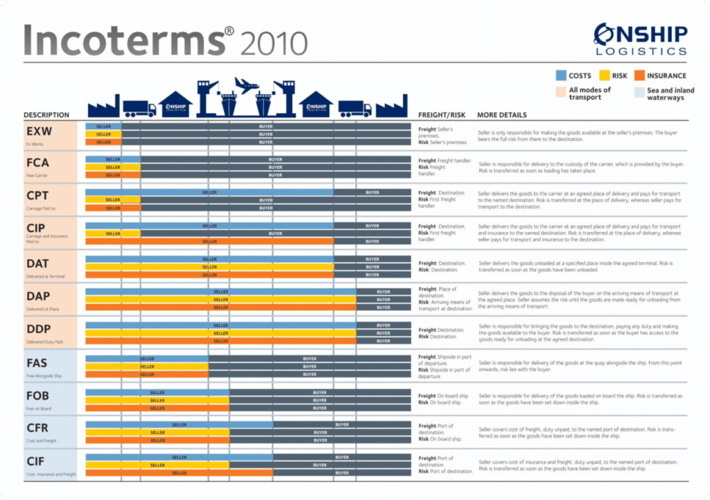 logistique internationale image tableau incoterms