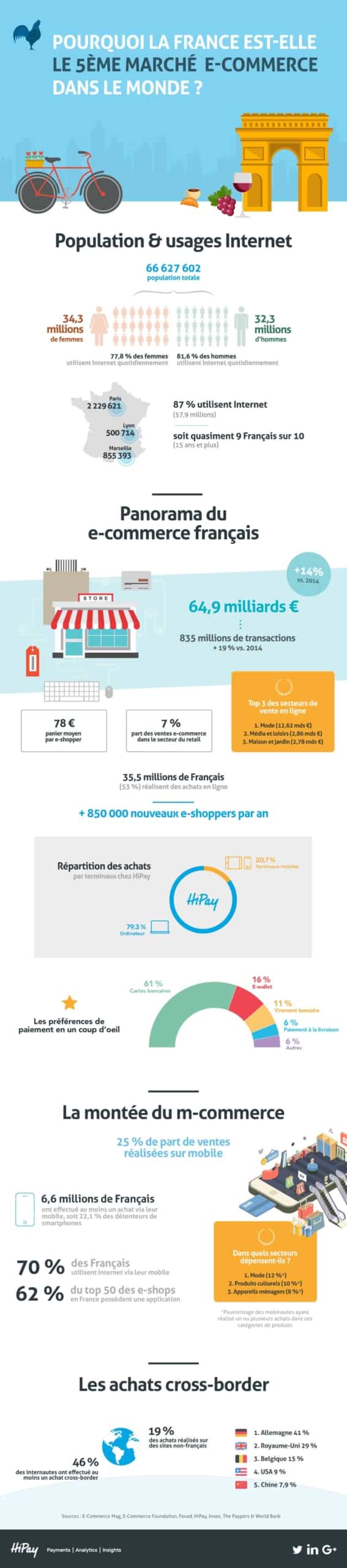 infographie 5eme marche ecommerce monde scaled