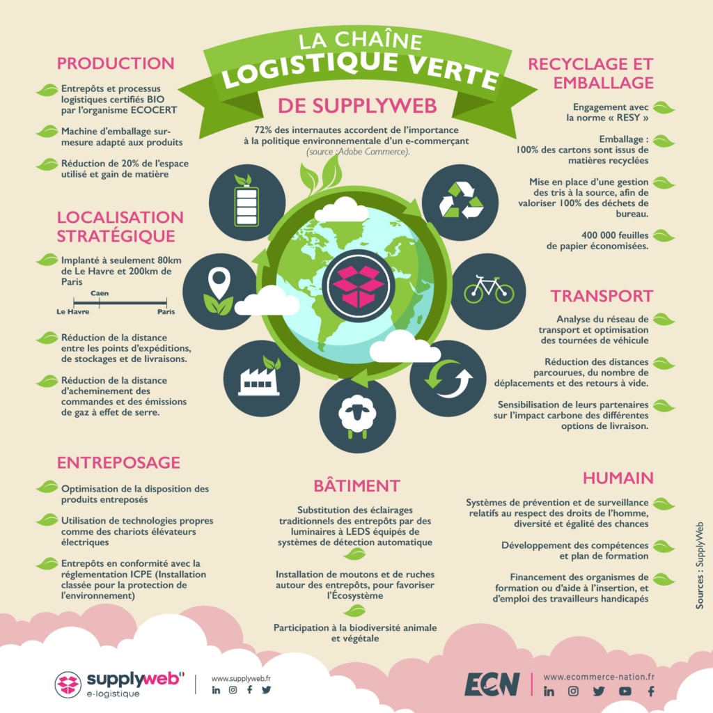 infographie sur la chaine logistique verte de supplyweb