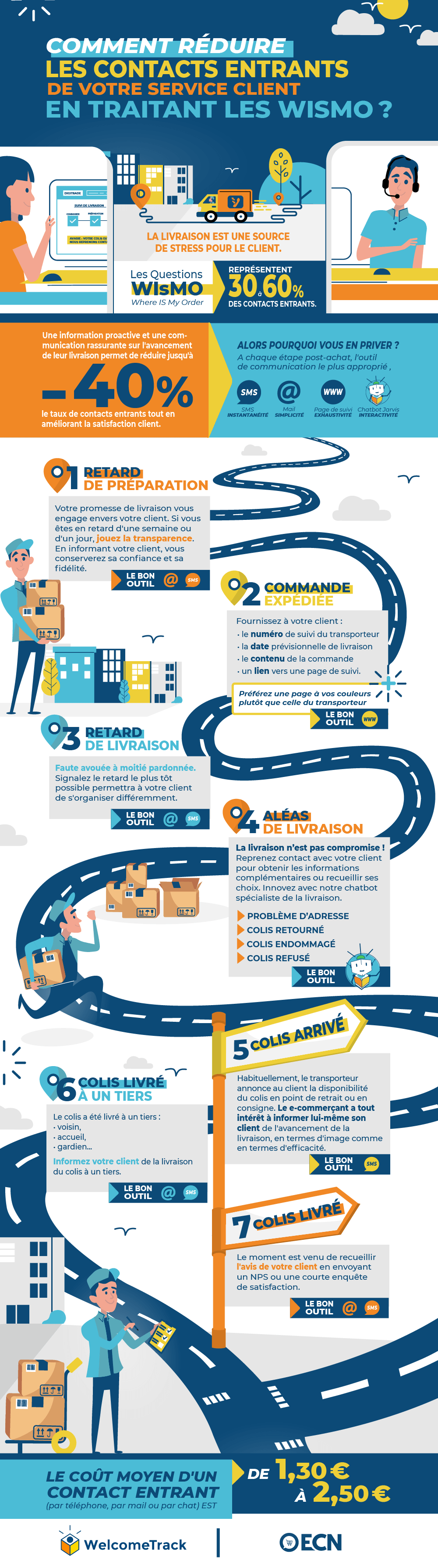 infographie comment reduire cantacts entrants service client en traitant wismo