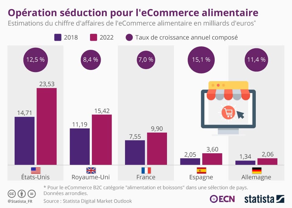 opération séduction pour l'eCommerce alimentaire