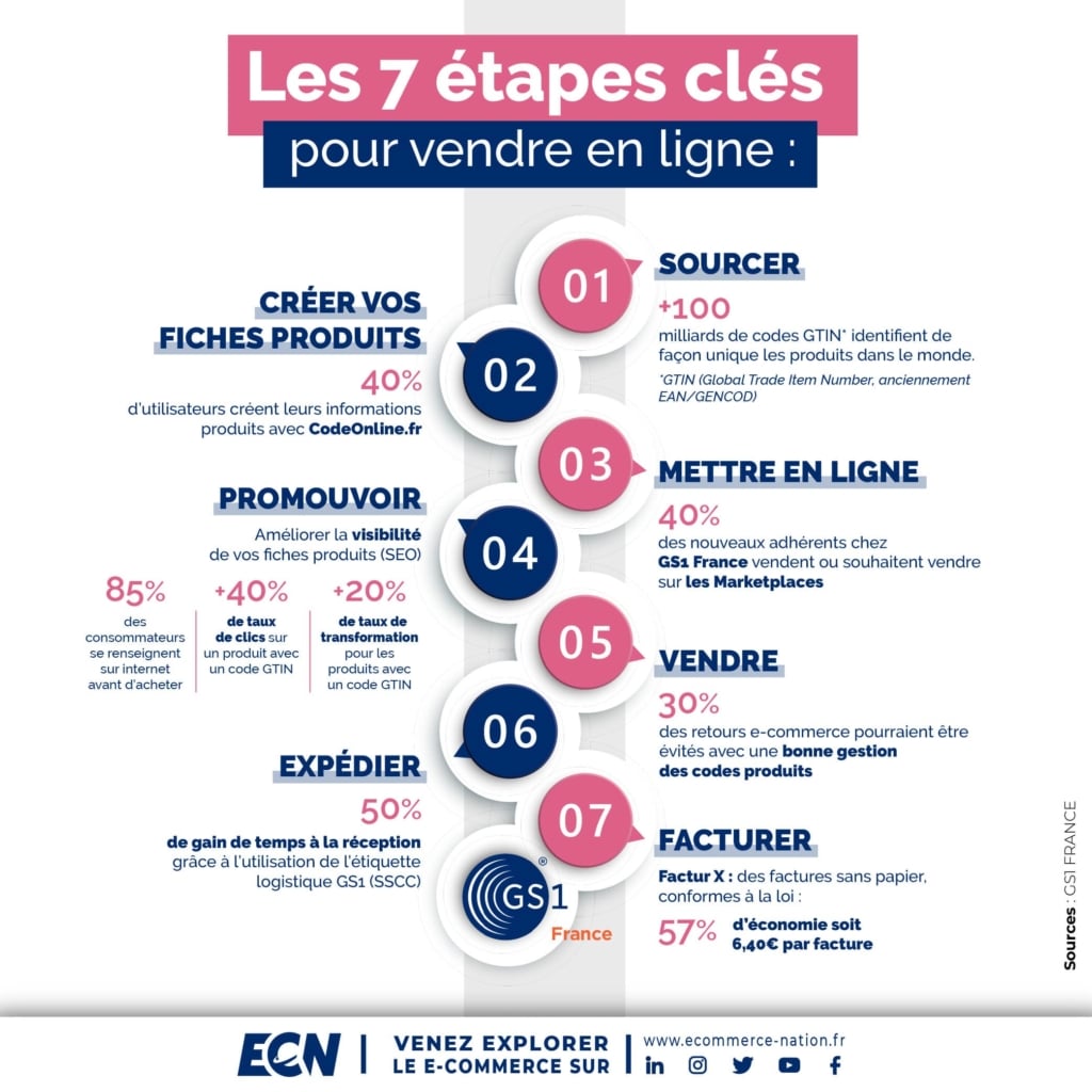 infographie avec des conseils pour vendre en ligne