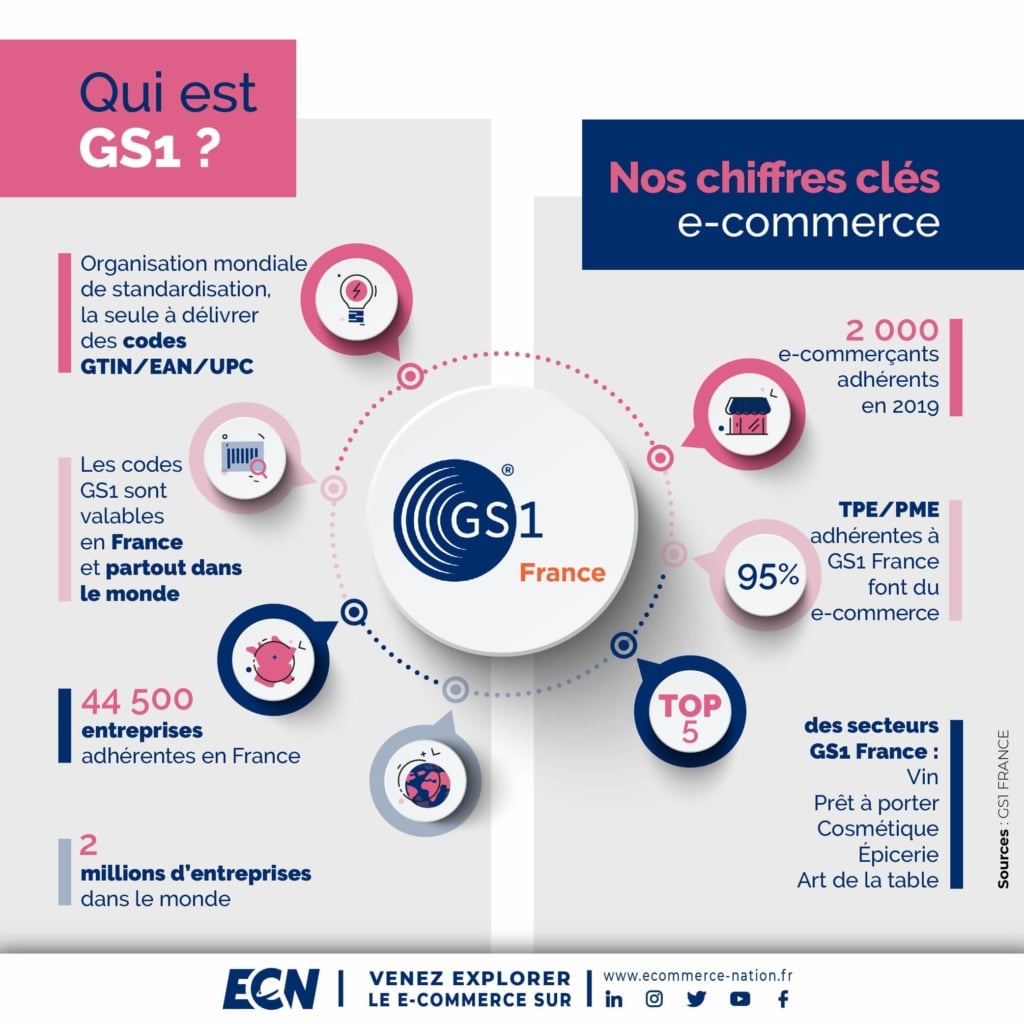 infographie presentant gs1 et les chiffres cles du ecommerce