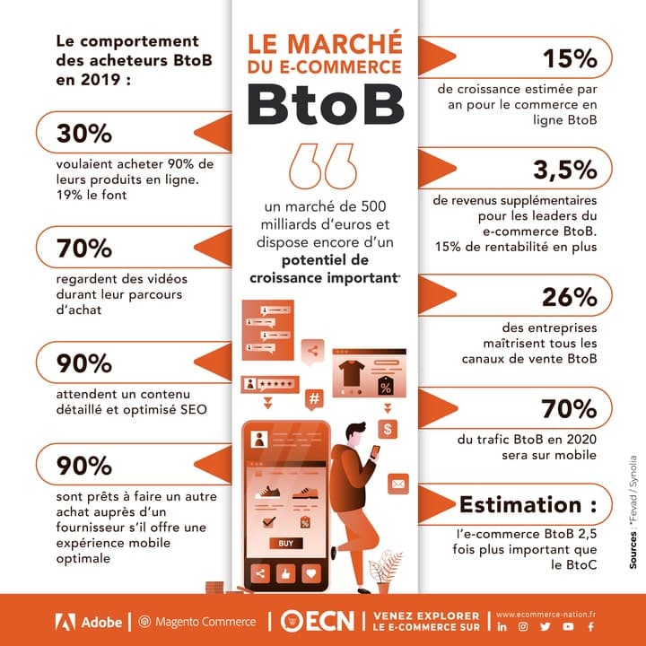 infographie magento marche du ecommerce b2b