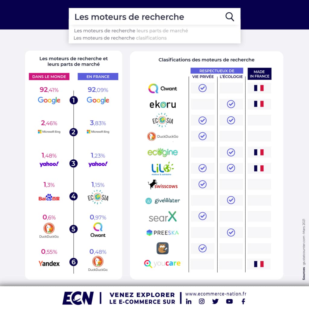 Quel moteur de recherche choisir ? Infographie
