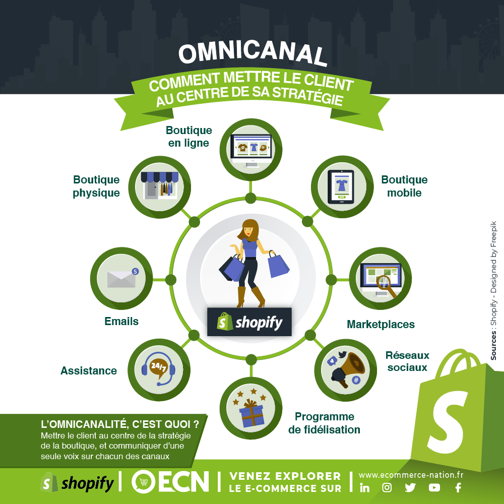 infographie omnicanal comment mettre le client au centre de la strategie