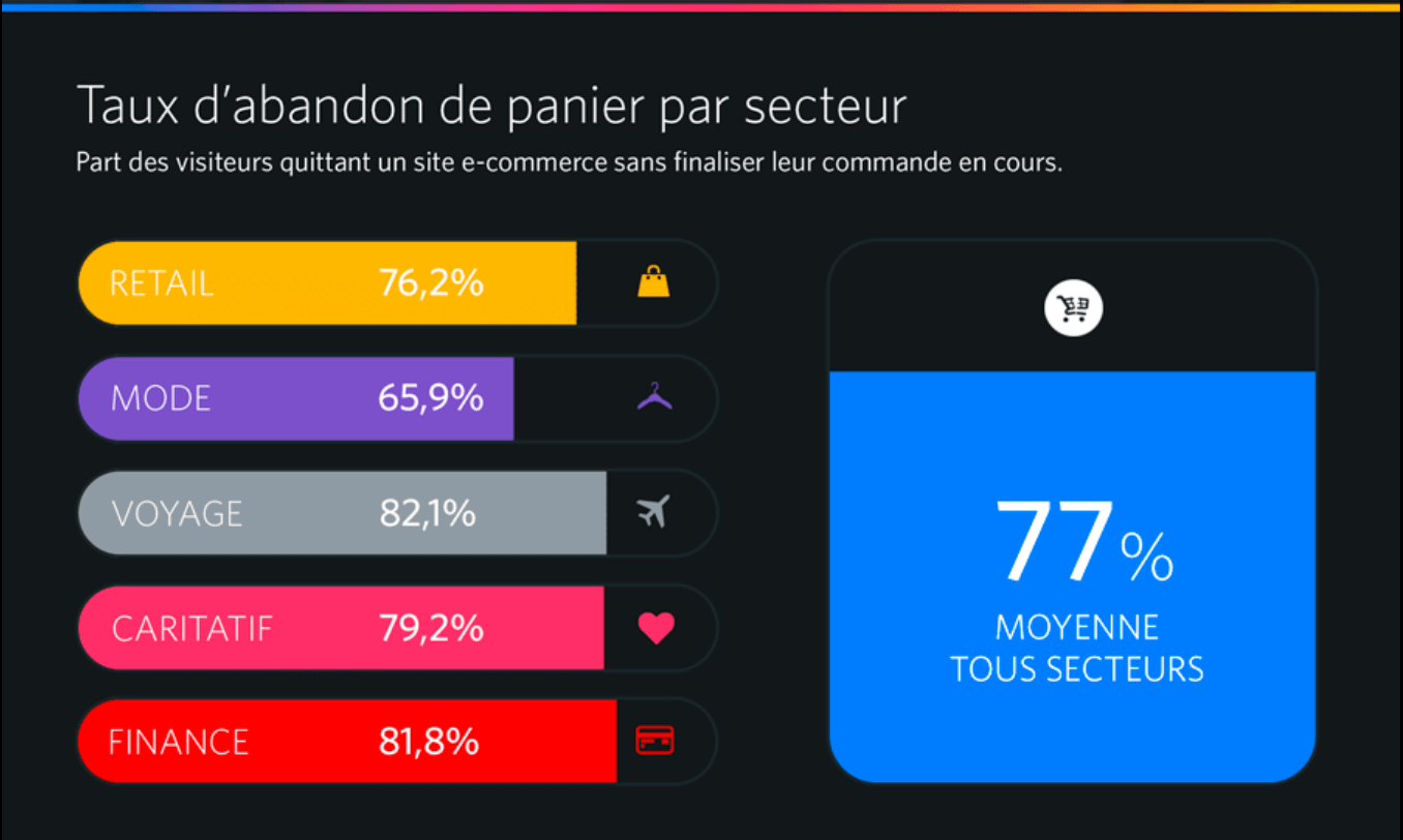 infographie taux d'abandon de panier par secteur