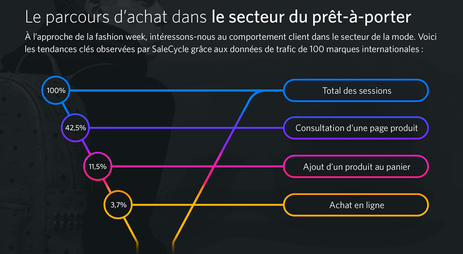 Infographie le parcours d'achat dans le secteur du prêt-à-porter