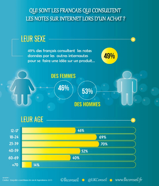 Quelle est l'influence des avis en ligne sur les consommateurs français ? influence avis consommateur ecommerce infographie avis en ligne ecommerce