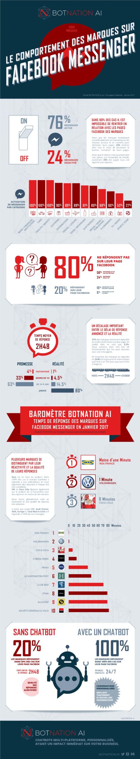 infographie relation client facebook messenger