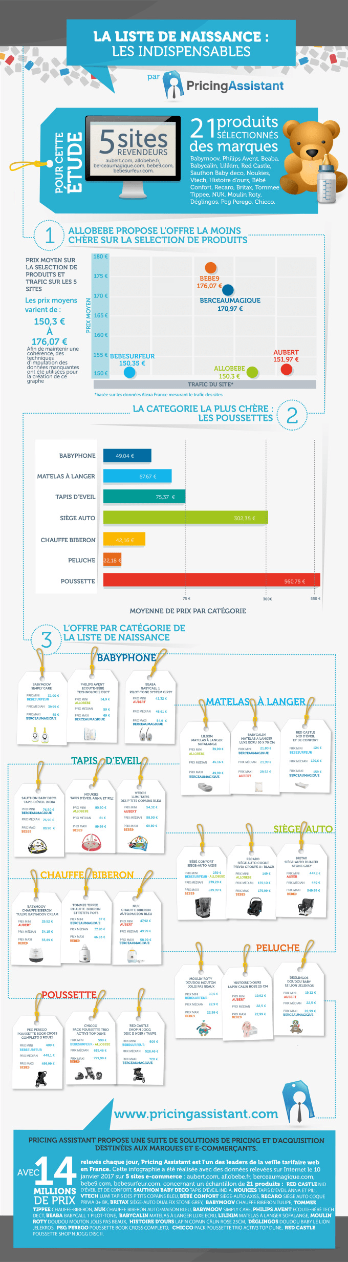 infographie de l'etude de marche sur la puericulture
