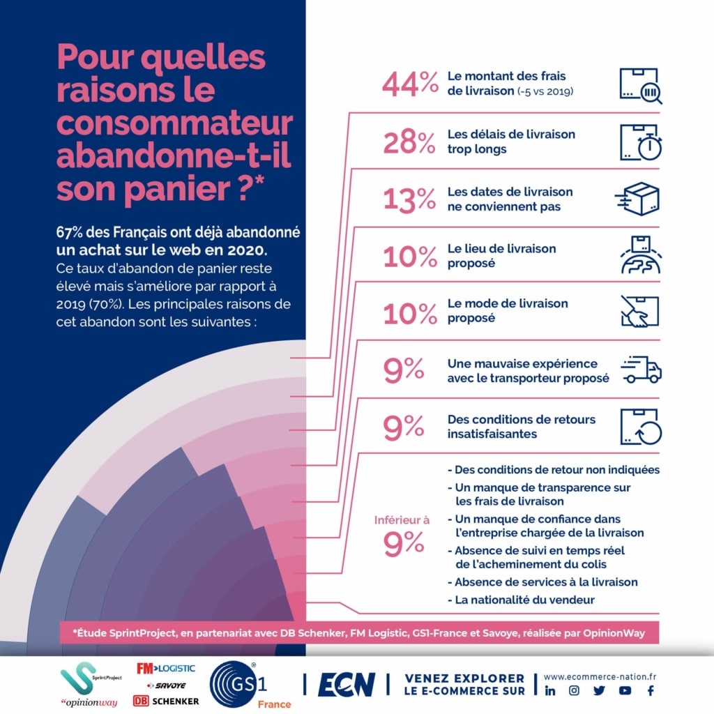 infographie sur services logistiques et les raisons d'abandon de panier en ligne