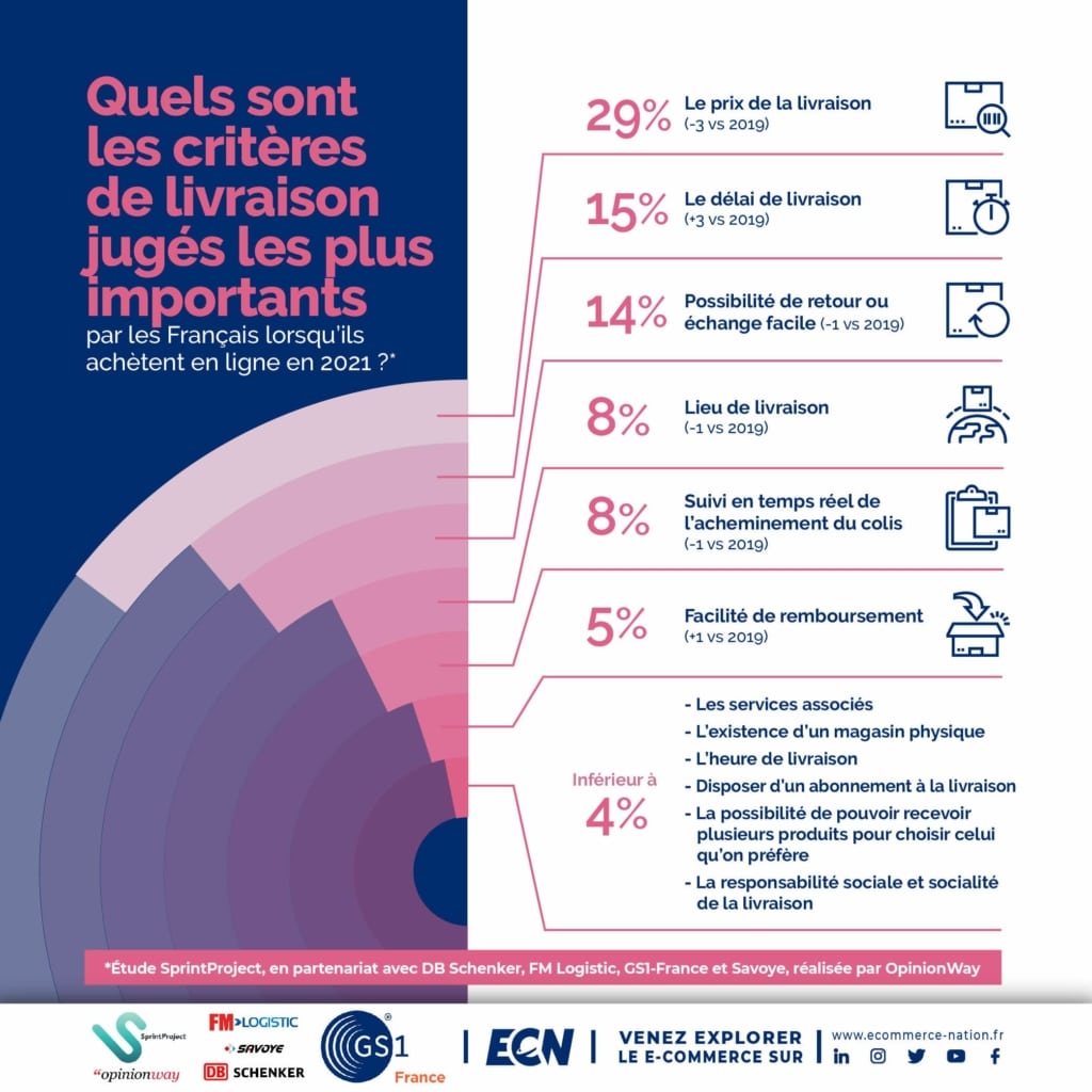 infographie criteres de livraison les plus importants pour les francais